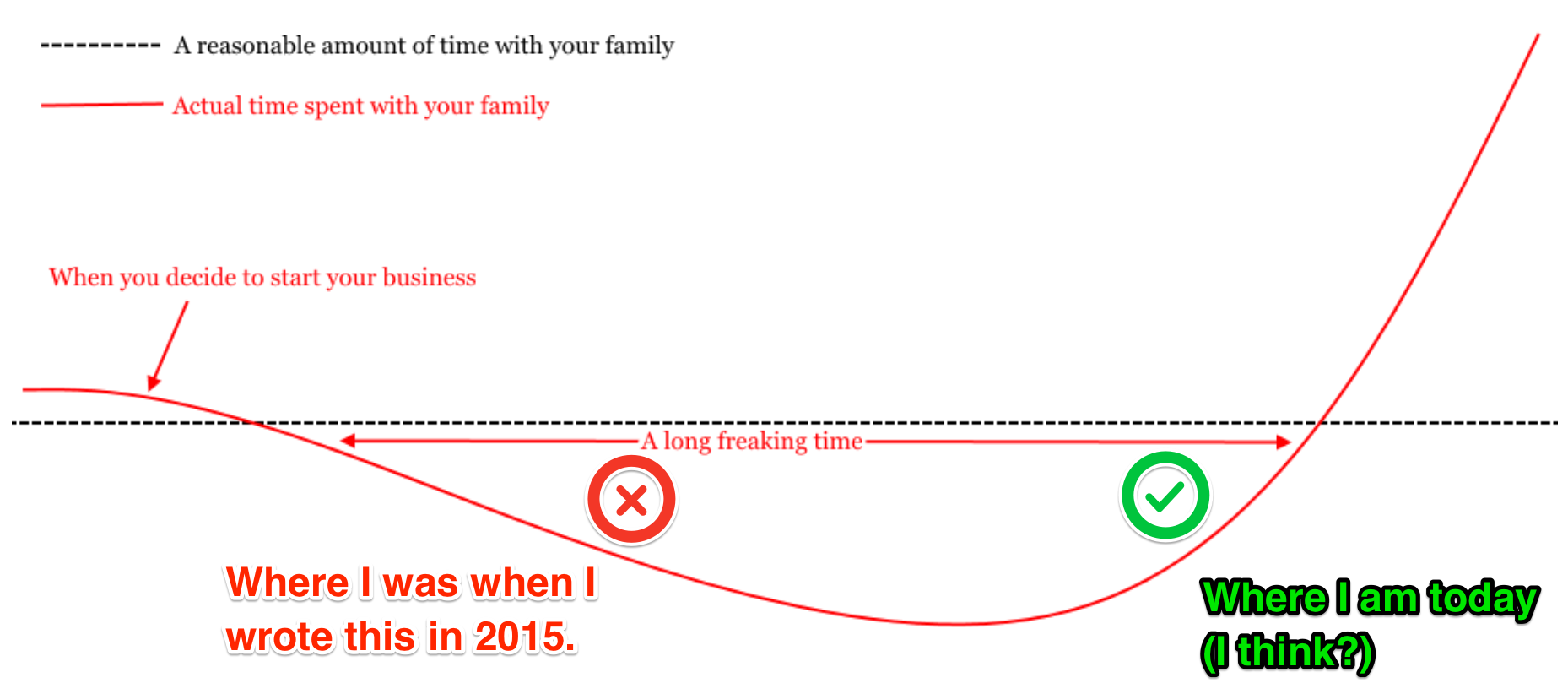 family and business timeline