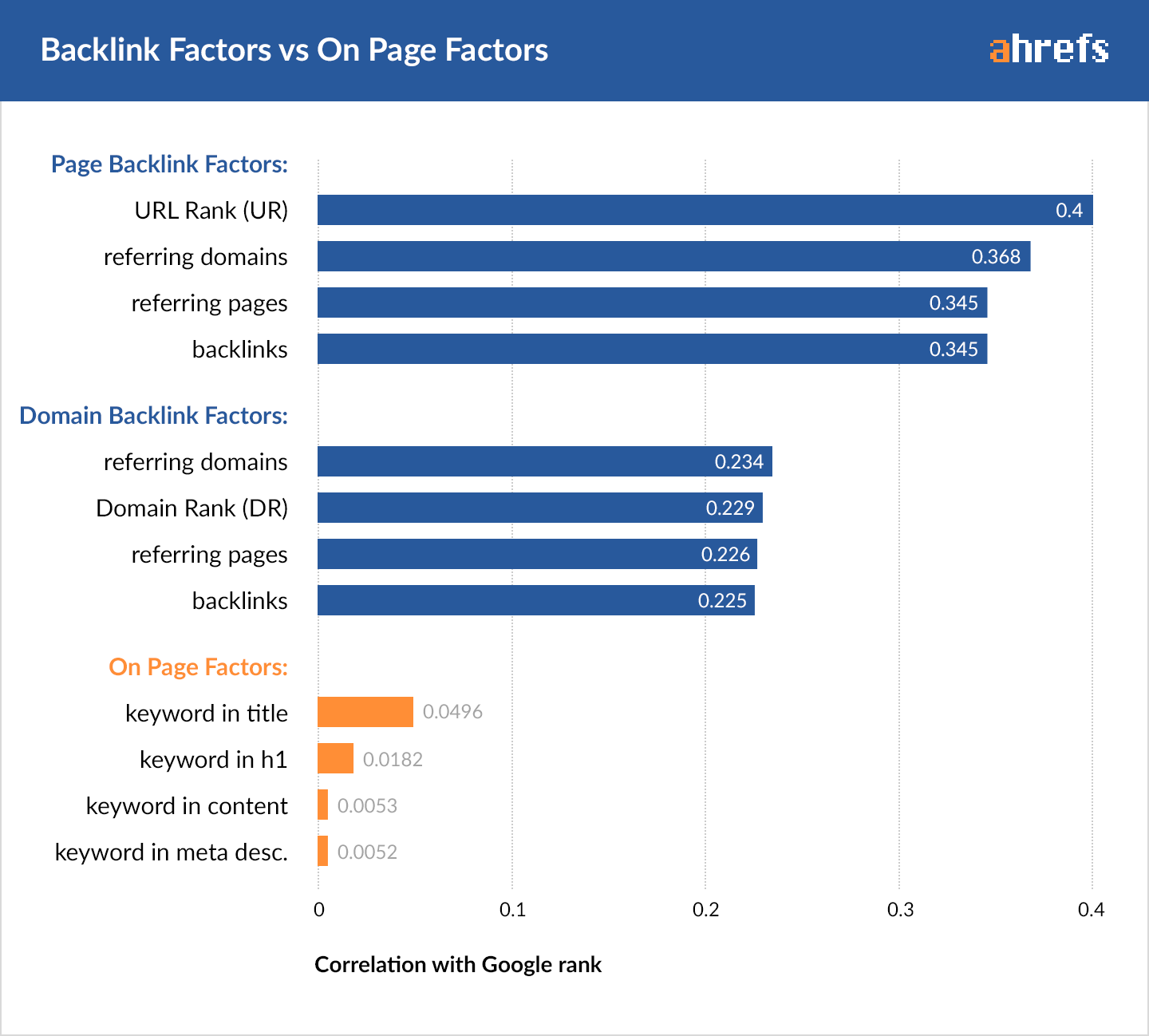 ahrefs backlink factors vs on page factors chart