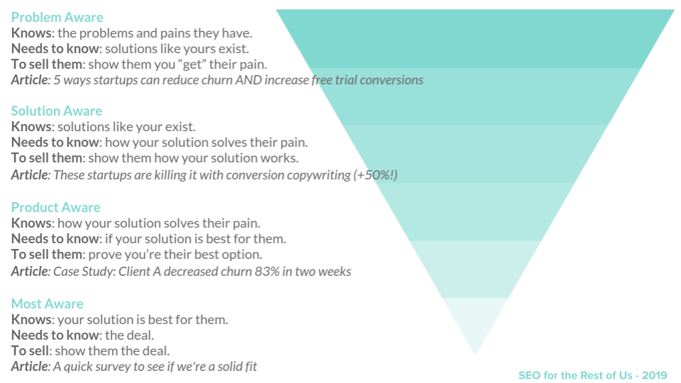 user intent funnel