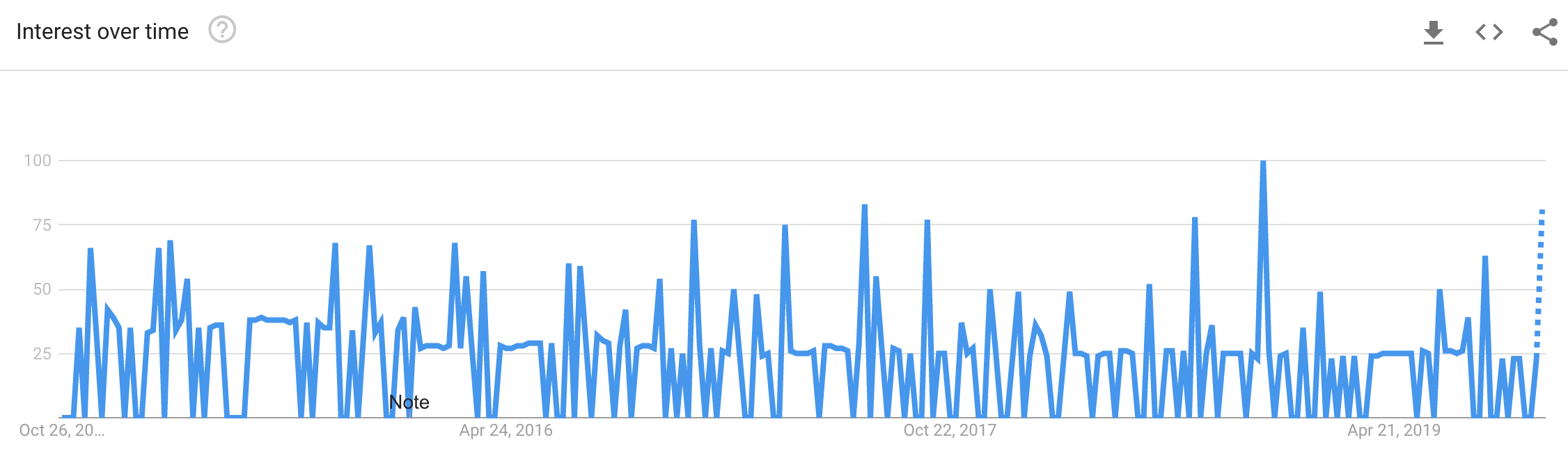 google trend report for seo is dead