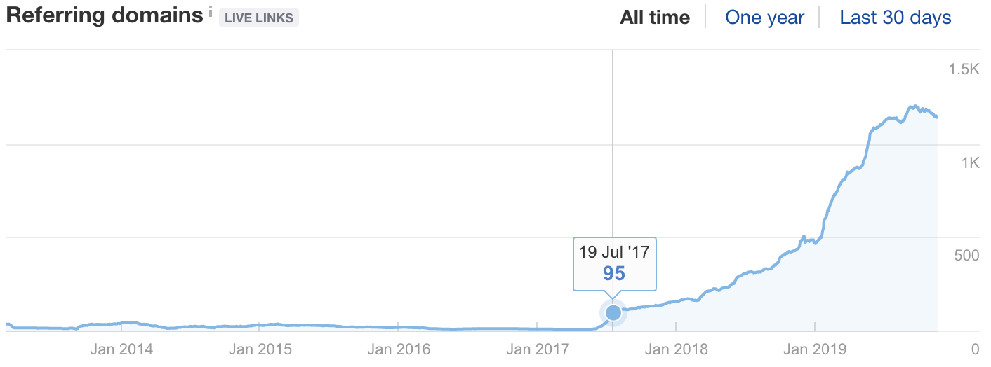 ahrefs graph of links to detailedcom