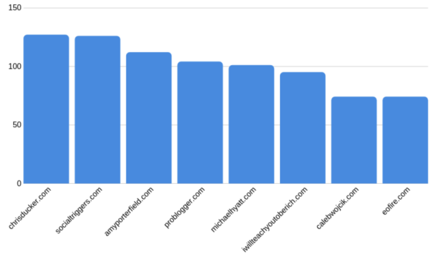 graph of most linked to sites from smartpassiveincomecom